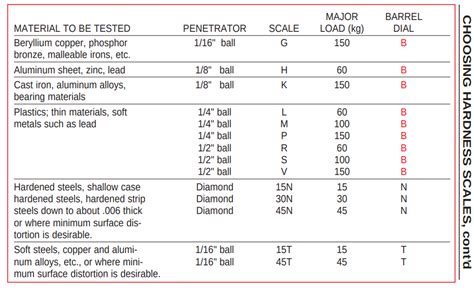 hardness test metal|sheet metal hardness chart.